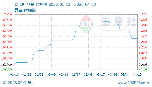 04月13日锑166000.00元/吨 90天上涨3.43%