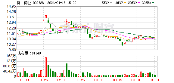 特一药业：目前公司已顺利完成中成药再注册工作