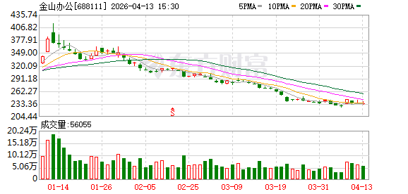 科创板晚报|金山办公Q1净利同比预增402%-473% 品茗科技拟收购ZLX公司