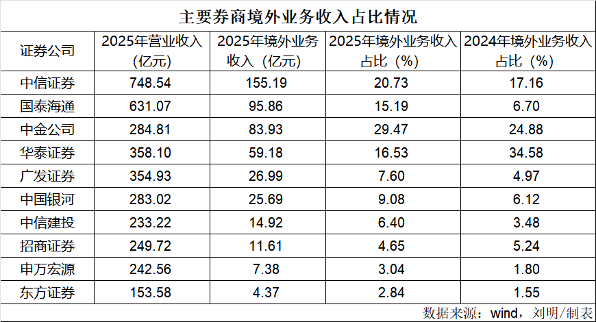 券商“出海”PK！谁是“一哥”？