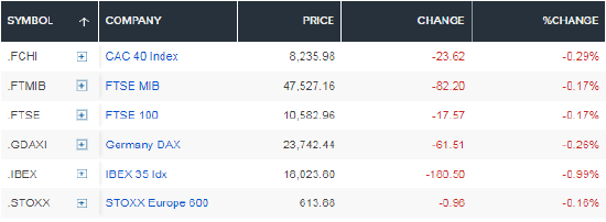 美国开始封锁霍尔木兹海峡，欧洲市场收盘走低