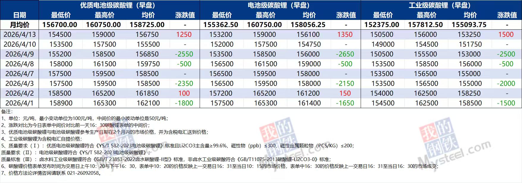 多空交织涨跌反复，碳酸锂短期看涨至20万元