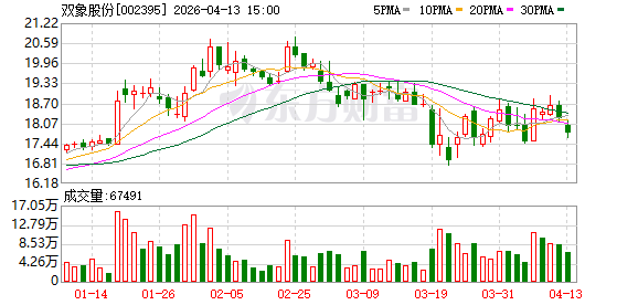 双象股份：2025年年度归属于上市公司股东的净利润同比下降57.19%