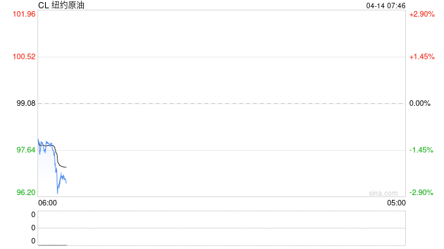 美国债市:国债走高 受到油价涨幅收窄的提振