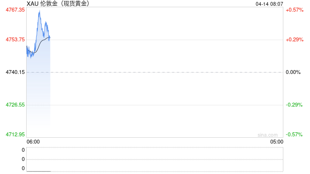 4月14日财经早餐：美伊下一轮谈判或于16日举行，金价或测试4800关口，油价回落超2%