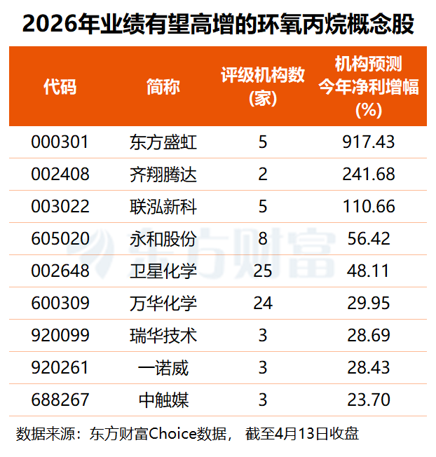 涨超六成!环氧丙烷价格快速走高 多股业绩有望翻倍增长