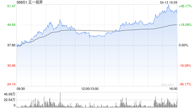 五一视界创始人今日增持765万股 约占总股本1.8%