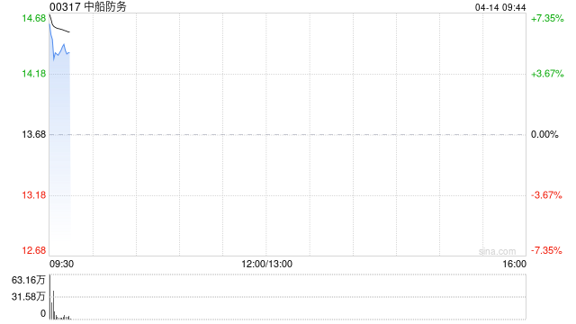 中船防务盘初涨逾8% 预期一季度归母净利同比增加95.16%至133.11%