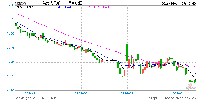 人民币兑美元中间价较上日调升64点至6.8593 升值至2023年3月24日以来最高！
