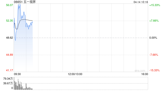 五一视界早盘涨逾6% 日前获创始人增持765万股