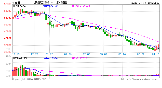 快讯：多晶硅主力合约日内涨超4.00%，现报35255元/吨，此前一度跌近1%