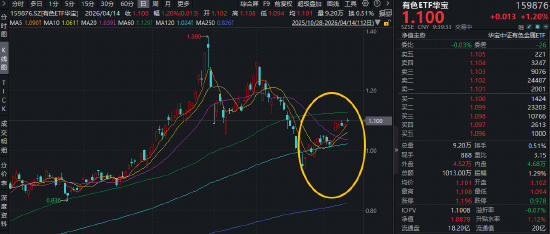 铝价飙至四年新高！ 华宝基金有色ETF（159876）盘中上探1.84%，标的指数自本轮低点拉升14%！右侧信号显现？