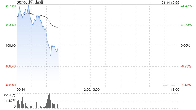 中金：维持腾讯控股“跑赢行业”评级 目标价666港元