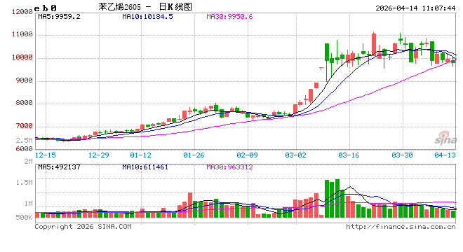 成本与出口双轮驱动,3月苯乙烯强势上行,4月中下旬仍易涨难跌