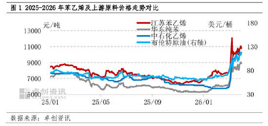 成本与出口双轮驱动,3月苯乙烯强势上行,4月中下旬仍易涨难跌