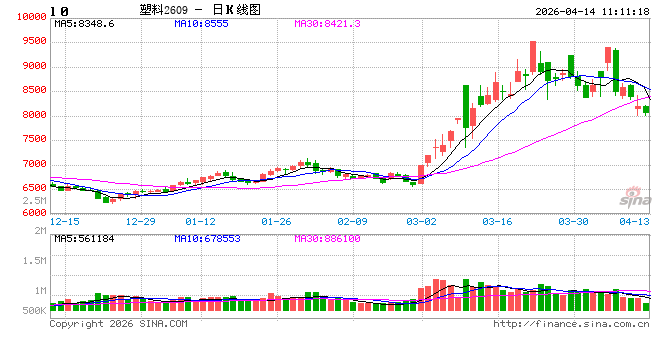 聚乙烯:受高成本及降负荷支撑 各品种价格重心上移