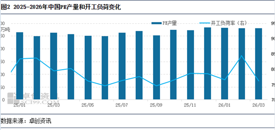 聚乙烯:受高成本及降负荷支撑 各品种价格重心上移