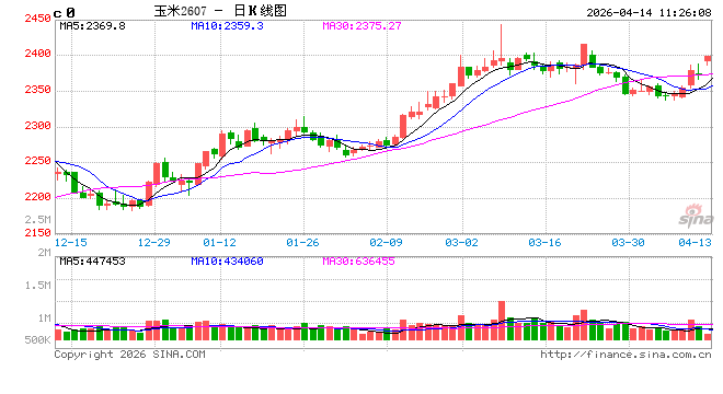 玉米价格：一季度涨幅超预期　二季度或先跌后涨
