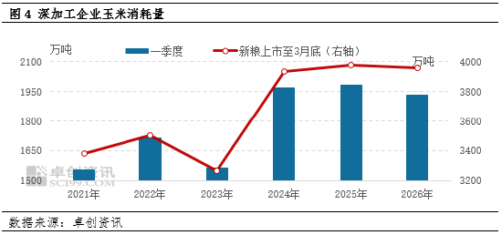 玉米价格：一季度涨幅超预期　二季度或先跌后涨