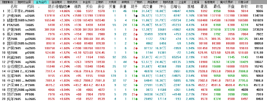午评：国内期货主力合约涨多跌少 多晶硅冲高回落转跌
