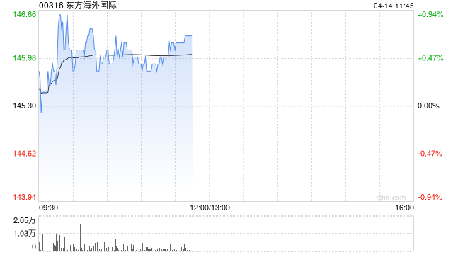 小摩:降东方海外国际目标价至176港元 维持“增持”评级