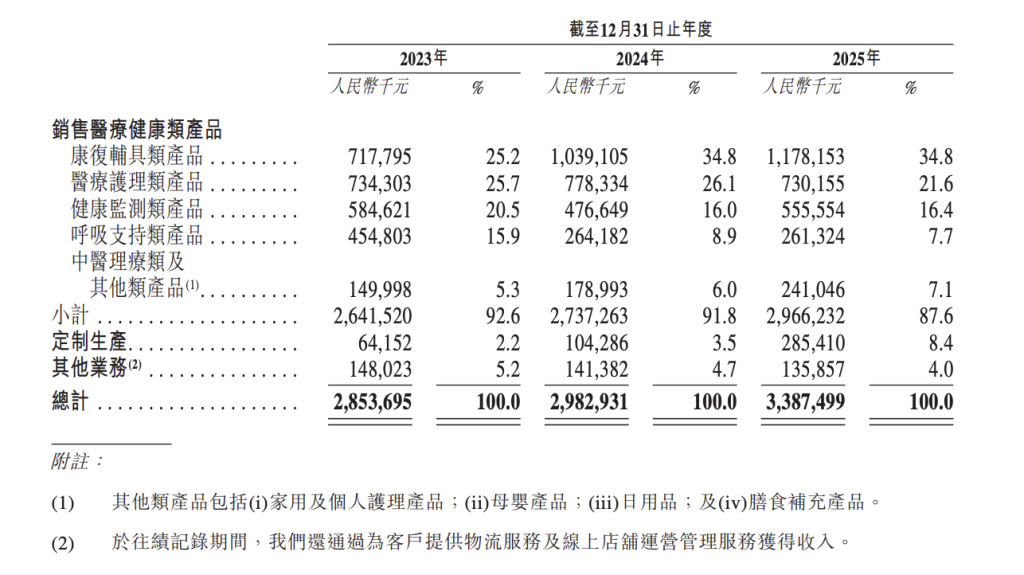 可孚医疗通过港交所IPO聆讯：“过气”矫姿产品“背背佳”年入5亿元，销售开支占比超三成