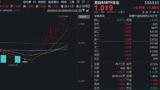 光模块双雄创新高！中际旭创、新易盛向上突破，华宝基金双创50ETF（588330）刷新上市高点！自低点拉升140%