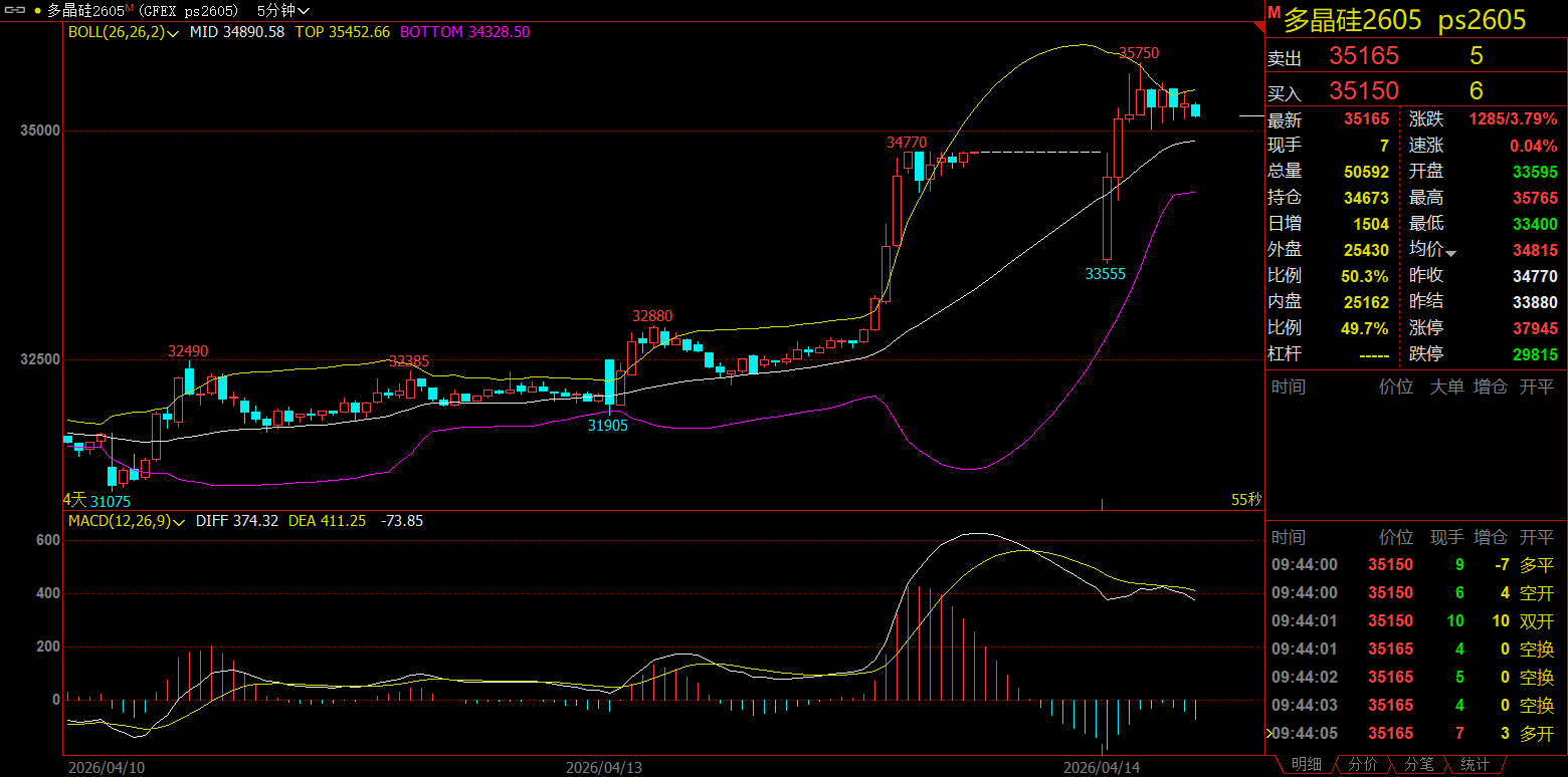 “控产挺价”小作文被多家龙头辟谣 多晶硅为何不跌反涨?