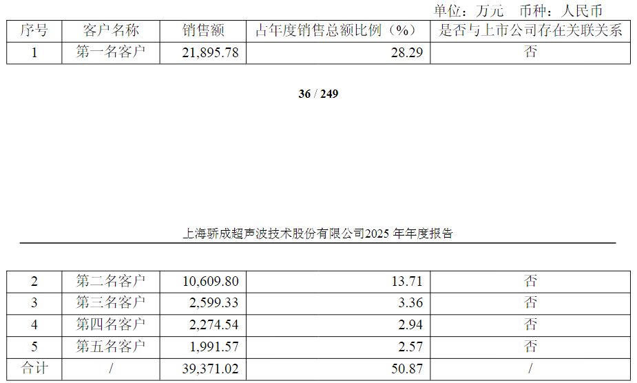 股价新高后，员工持股平台套现超2亿元！骄成超声拟定增募资不超过13.44亿元，公司部分IPO募投项目进度缓慢