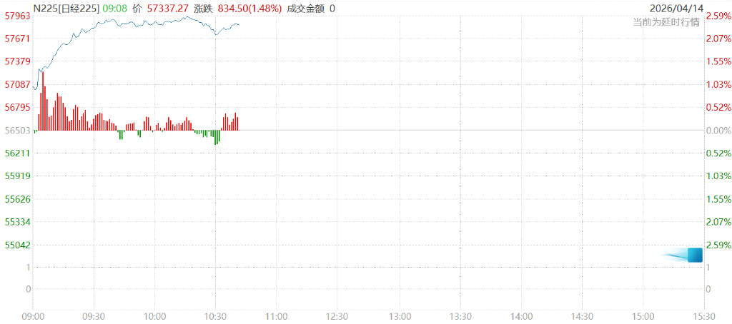 伊朗谈判现曙光,亚太股市集体大涨,韩股涨超3%,油价下挫