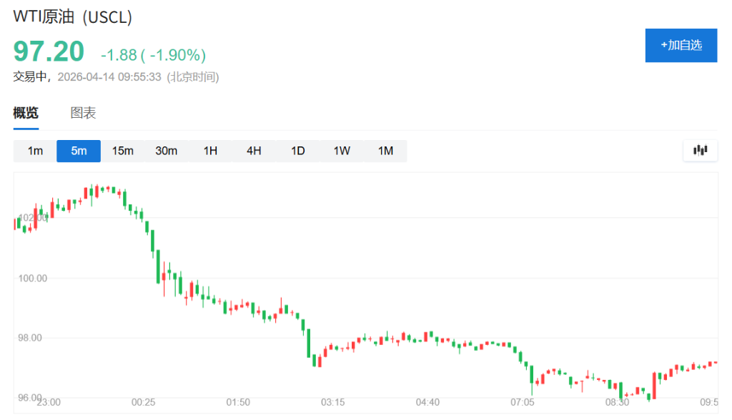 伊朗谈判现曙光,亚太股市集体大涨,韩股涨超3%,油价下挫