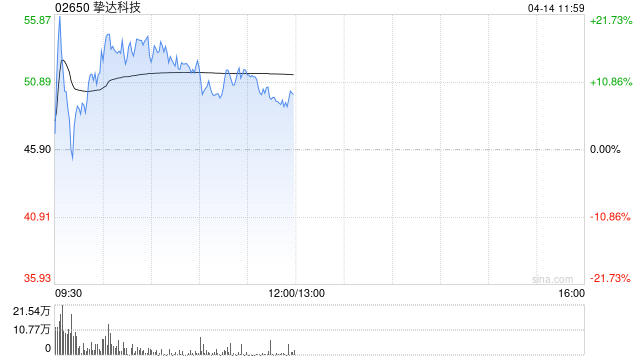 挚达科技盘中涨超24% 公司正式入通有望带来估值流通性双提升