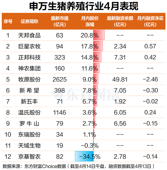 期货率先反弹！生猪主力合约涨超1% 猪肉概念再度大涨