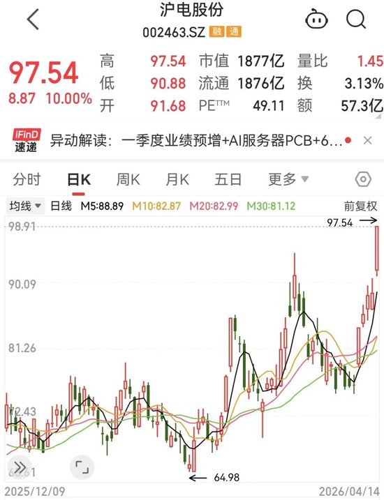 干货,业绩连续3年高增长股出炉,最强牛股已涨超37倍