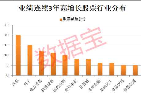 干货,业绩连续3年高增长股出炉,最强牛股已涨超37倍
