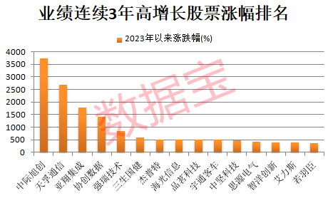 干货,业绩连续3年高增长股出炉,最强牛股已涨超37倍