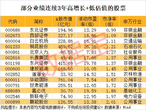 干货,业绩连续3年高增长股出炉,最强牛股已涨超37倍