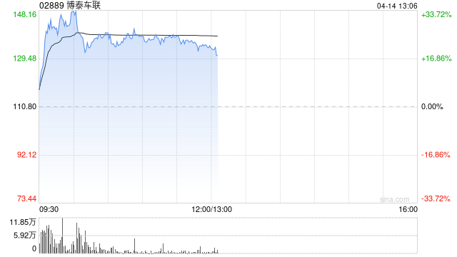 博泰车联盘中涨超36% 公司近期获25亿战略授信并与上海交大达成战略合作