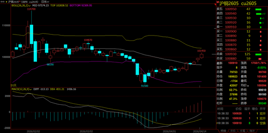 仅一个月沪铜价格重回10万大关，高盛又误判了？当前的市场逻辑是什么？