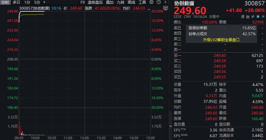 闪电战!协创数据,3分钟涨停封单26亿,一季度净利暴增4倍