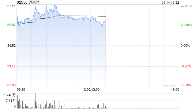 迈富时午前涨超5% 公司AI应用业务快速增长