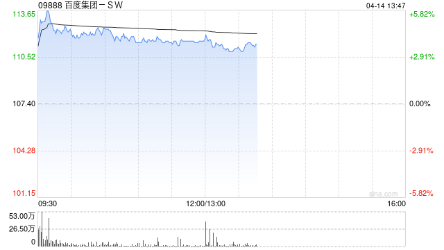百度集团-SW午前涨逾4% 近日DuClaw公布新一轮升级