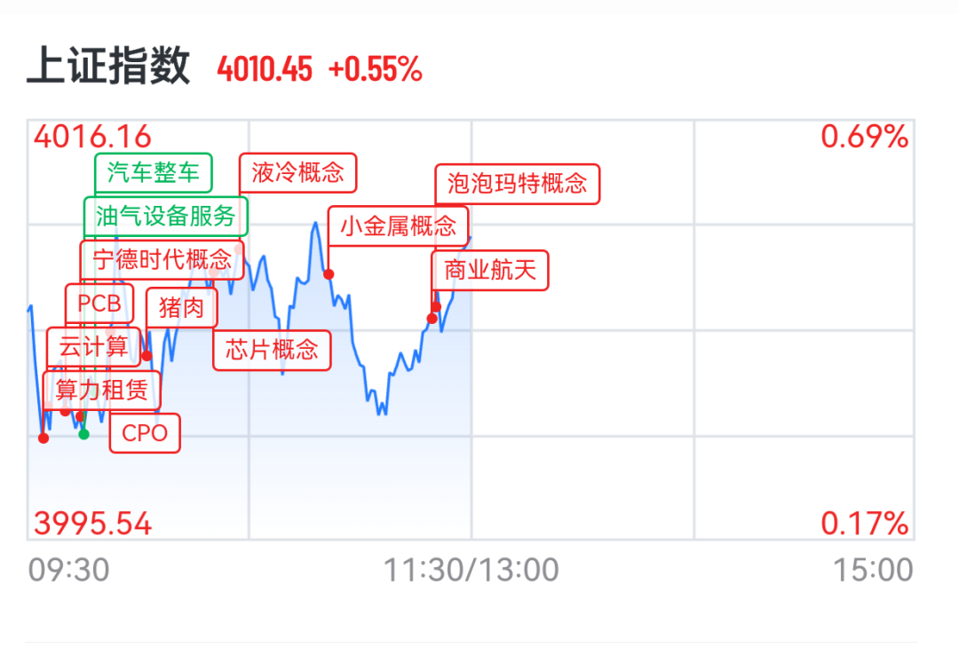 A股算力产业链全线爆发，多股创新高，协创数据3分钟20CM涨停，长光华芯大涨17%