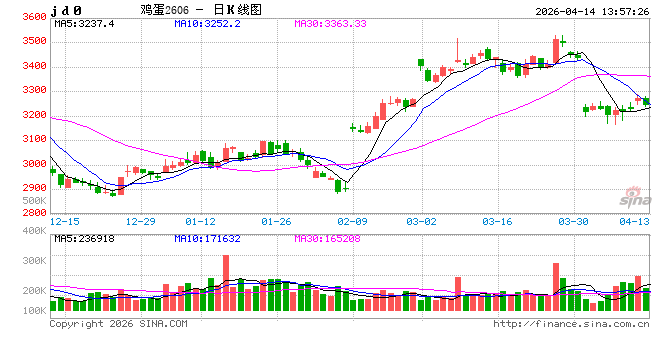 局部缺货现象导致清明节后山东蛋价涨势明显