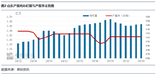局部缺货现象导致清明节后山东蛋价涨势明显