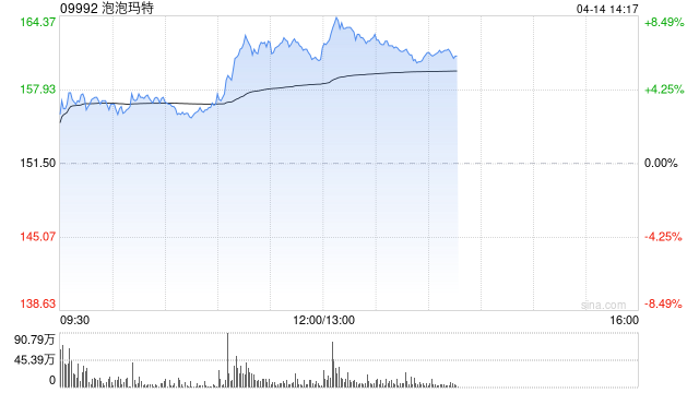 泡泡玛特拉升涨超7%，段永平近期频繁提及并看好，称自己是王宁的粉丝