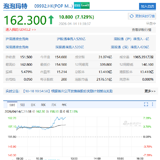 泡泡玛特拉升涨超7%，段永平近期频繁提及并看好，称自己是王宁的粉丝