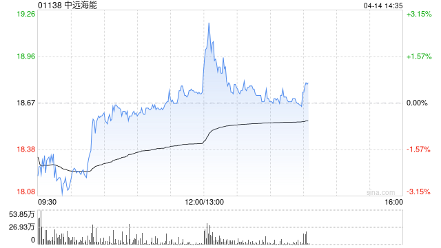 大摩：料中远海能未来60天内股价上涨