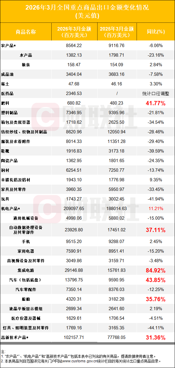 84.92%增速领跑！3月集成电路出口迎爆发，“科技出海”再提速