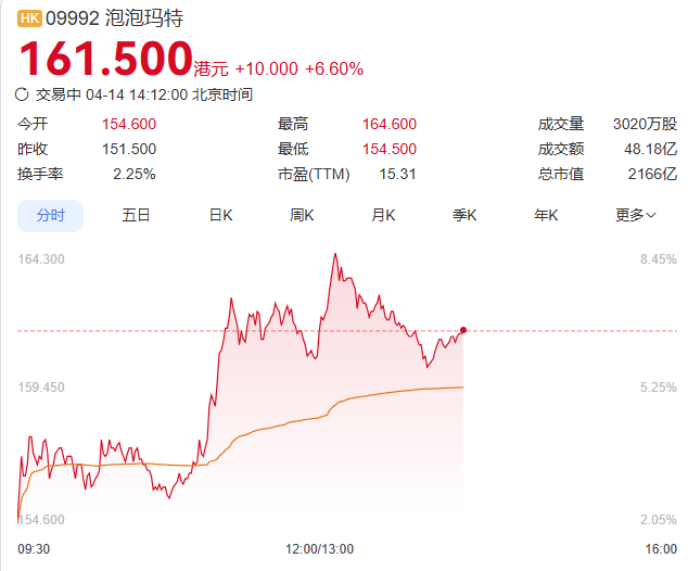 泡泡玛特暴涨8%，新IP国内卖断货，高盛确认“需求爆了”！
